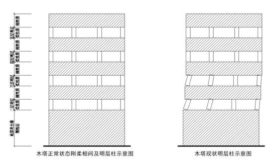 基于结构分层认识的木塔结构简化概念模型（中国文化遗产研究院 2012年）